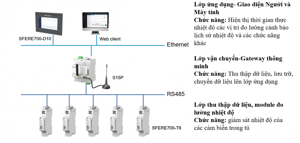 SEO_HỆ THỐNG GIÁM SÁT NHIỆT ĐỘ TỦ ĐIỆN ELECNOVA